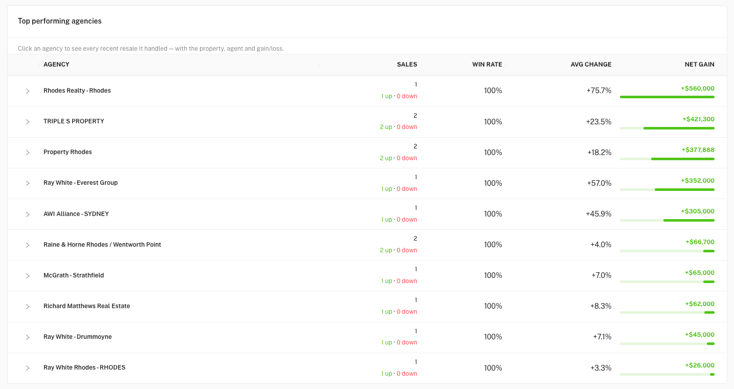 Top performing agencies leaderboard