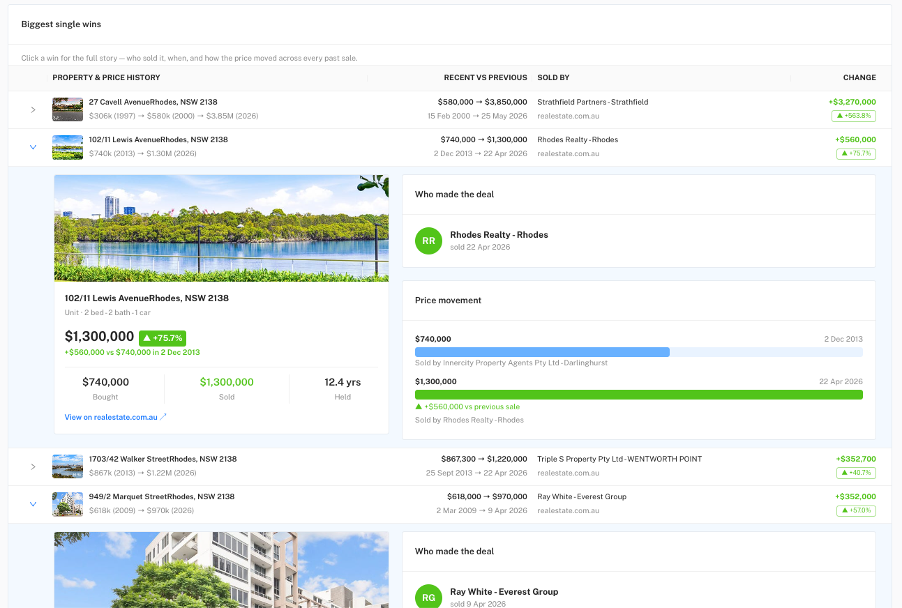 Sale price changes near an address — recent sales, price movements between sales, and the agents behind each deal